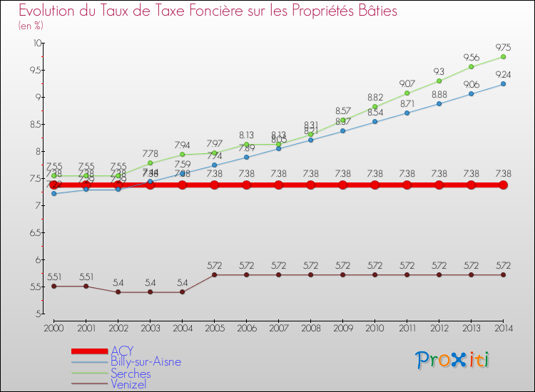 Evolution du taux de la taxe foncière sur le bati pour ACY et les communes proches de 2000 à 2014 Comparaison des taux de taxe foncière sur le bati pour ACY et les communes voisines de 2000 à 2014