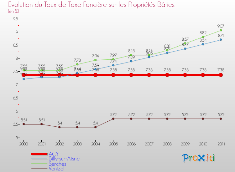 Evolution du taux de la taxe foncière sur le bati pour ACY et les communes proches Comparaison des taux de taxe foncière sur le bati pour ACY et les communes voisines