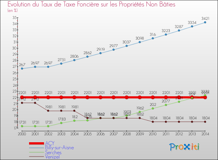 Evolution du taux de la taxe foncière sur les immeubles et terrains non batis pour ACY et les communes proches de 2000 à 2014 Comparaison des taux de la taxe foncière sur les immeubles et terrains non batis pour ACY et les communes voisines de 2000 à 2014