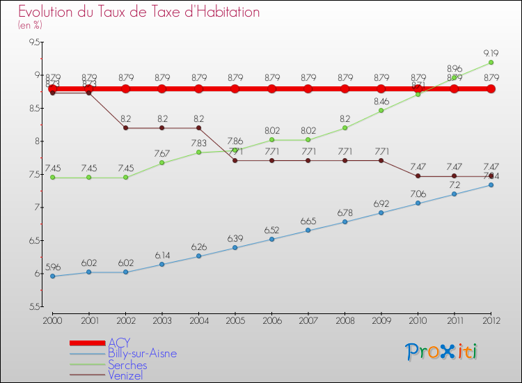 Evolution du taux de la taxe d'habitation pour ACY et les communes proches Comparaison des taux de la taxe d'habitation pour ACY et les communes voisines