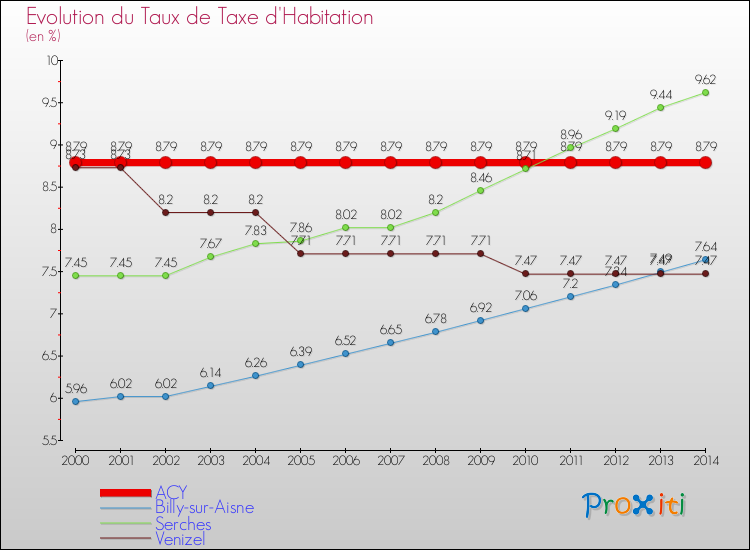 Evolution du taux de la taxe d'habitation pour ACY et les communes proches de 2000 à 2014 Comparaison des taux de la taxe d'habitation pour ACY et les communes voisines de 2000 à 2014