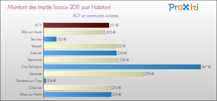 Montant des impôts locaux par Habitant pour ACY et les communes proches Comparaison des impôts locaux par habitant pour ACY et les communes voisines
