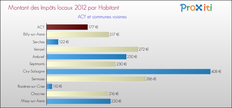 Montant des impôts locaux par Habitant pour ACY et les communes proches Comparaison des impôts locaux par habitant pour ACY et les communes voisines
