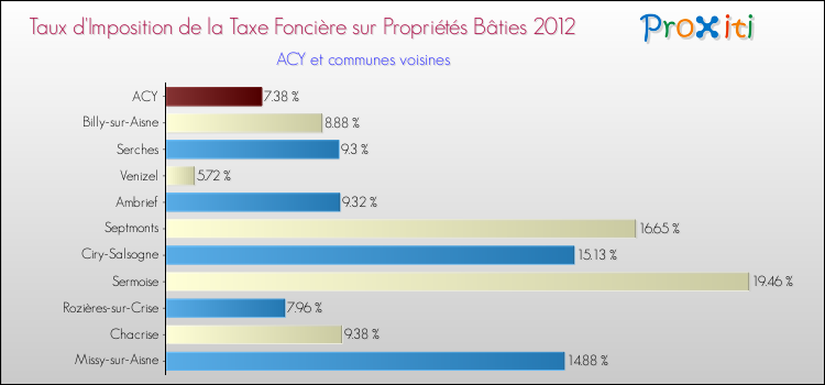 Taux d'imposition de la taxe foncière sur le bati 2012 pour ACY et les communes proches Comparaison des taux d'imposition de la taxe foncière sur le bati 2012 pour ACY et les communes voisines