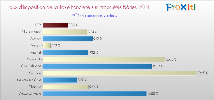 Taux d'imposition de la taxe foncière sur le bati 2014 pour ACY et les communes proches Comparaison des taux d'imposition de la taxe foncière sur le bati 2014 pour ACY et les communes voisines