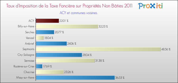 Taux d'imposition de la taxe foncière sur les immeubles et terrains non batis 2011 pour ACY et les communes proches Comparaison des taux d'imposition de la taxe foncière sur les immeubles et terrains non batis 2011 pour ACY et les communes voisines