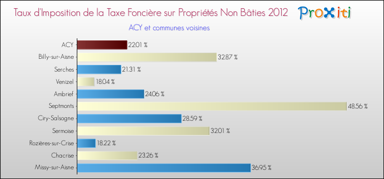 Taux d'imposition de la taxe foncière sur les immeubles et terrains non batis 2012 pour ACY et les communes proches Comparaison des taux d'imposition de la taxe foncière sur les immeubles et terrains non batis 2012 pour ACY et les communes voisines