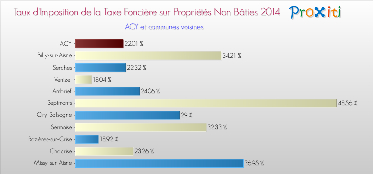 Taux d'imposition de la taxe foncière sur les immeubles et terrains non batis 2014 pour ACY et les communes proches Comparaison des taux d'imposition de la taxe foncière sur les immeubles et terrains non batis 2014 pour ACY et les communes voisines