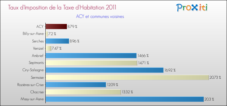 Taux d'imposition de la taxe d'habitation 2011 pour ACY et les communes proches Comparaison des taux d'imposition de la taxe d'habitation 2011 pour ACY et les communes voisines
