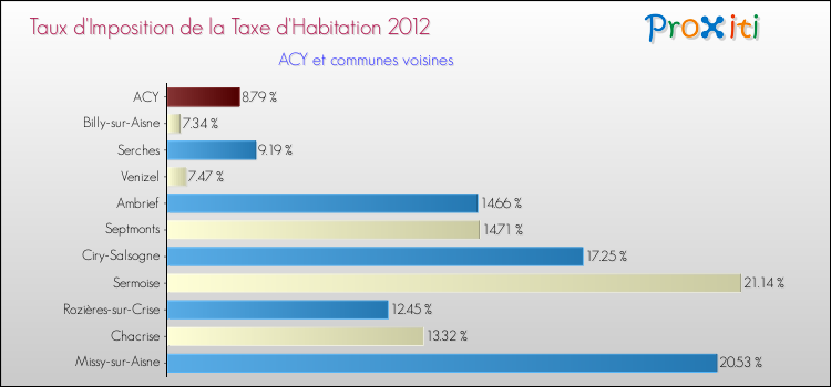 Taux d'imposition de la taxe d'habitation 2012 pour ACY et les communes proches Comparaison des taux d'imposition de la taxe d'habitation 2012 pour ACY et les communes voisines