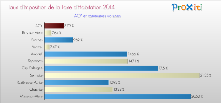 Taux d'imposition de la taxe d'habitation 2014 pour ACY et les communes proches Comparaison des taux d'imposition de la taxe d'habitation 2014 pour ACY et les communes voisines