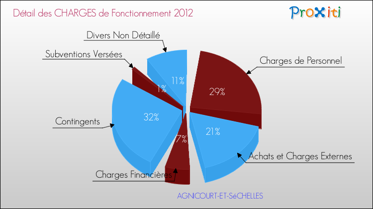 Décomposition des Charges de Fonctionnement 2012 de la commune de AGNICOURT-ET-SéCHELLES Charges de Fonctionnement 2012 pour la commune de AGNICOURT-ET-SéCHELLES