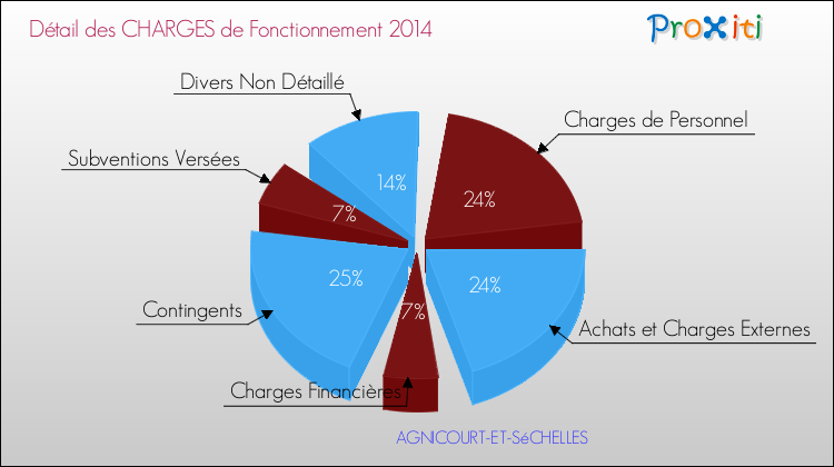 Décomposition des Charges de Fonctionnement 2014 de la commune de AGNICOURT-ET-SéCHELLES Charges de Fonctionnement 2014 pour la commune de AGNICOURT-ET-SéCHELLES