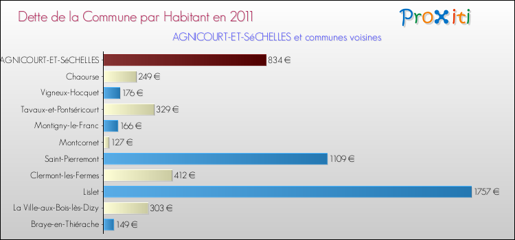 Dette par habitant de la commune en 2011 pour AGNICOURT-ET-SéCHELLES et les communes proches Comparaison de la dette par habitant de la commune en 2011 pour AGNICOURT-ET-SéCHELLES et les communes voisines