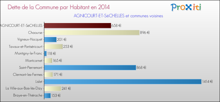 Dette par habitant de la commune en 2014 pour AGNICOURT-ET-SéCHELLES et les communes proches Comparaison de la dette par habitant de la commune en 2014 pour AGNICOURT-ET-SéCHELLES et les communes voisines