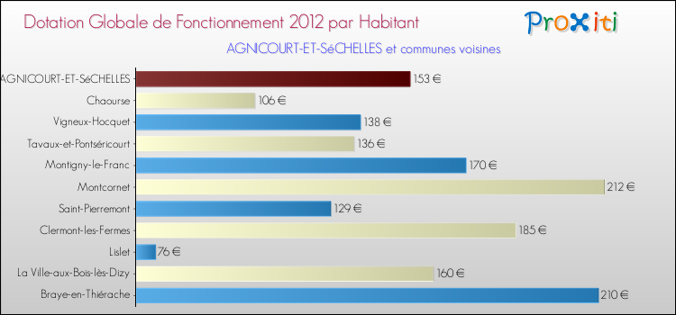 Montant des dotations globales de fonctionnement DGF par Habitant pour AGNICOURT-ET-SéCHELLES et les communes proches Comparaison des des dotations globales de fonctionnement DGF par habitant pour AGNICOURT-ET-SéCHELLES et les communes voisines
