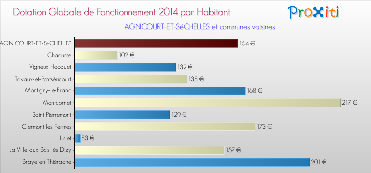 Montant des dotations globales de fonctionnement DGF par Habitant pour AGNICOURT-ET-SéCHELLES et les communes proches en 2014. Comparaison des des dotations globales de fonctionnement DGF par habitant pour AGNICOURT-ET-SéCHELLES et les communes voisines en 2014.