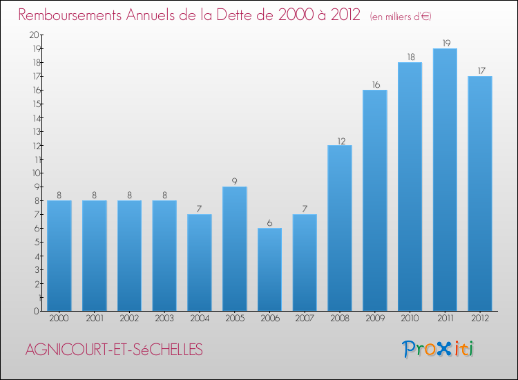 Evolution de l'annuité de la dette pour la commune de AGNICOURT-ET-SéCHELLES de 2000 à 2012 Annuités de la dette pour AGNICOURT-ET-SéCHELLES de 2000 à 2012