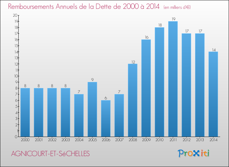 Evolution de l'annuité de la dette pour la commune de AGNICOURT-ET-SéCHELLES de 2000 à 2014 Annuités de la dette pour AGNICOURT-ET-SéCHELLES de 2000 à 2014