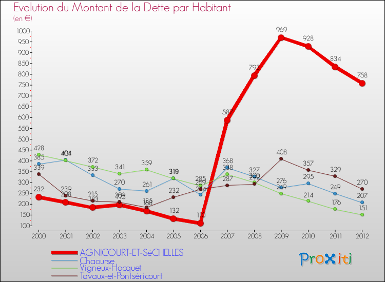 Evolution de la dette par habitant pour la commune de AGNICOURT-ET-SéCHELLES et les communes proches de 2000 à 2012 Comparaison de la dette par habitant pour AGNICOURT-ET-SéCHELLES et les communes voisines de 2000 à 2012
