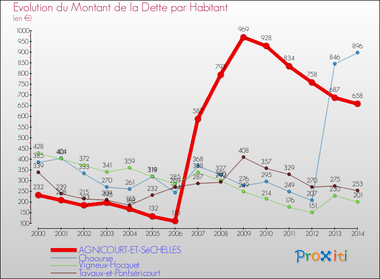 Evolution de la dette par habitant pour la commune de AGNICOURT-ET-SéCHELLES et les communes proches de 2000 à 2014 Comparaison de la dette par habitant pour AGNICOURT-ET-SéCHELLES et les communes voisines de 2000 à 2014