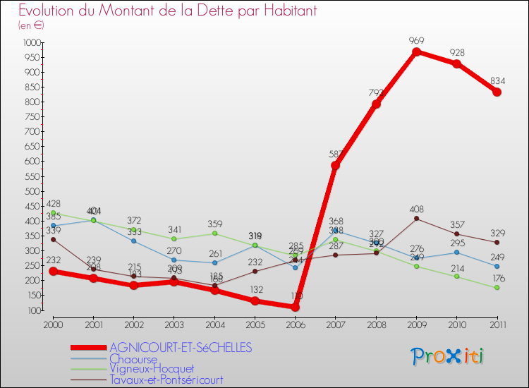 Evolution de la dette par habitant pour la commune de AGNICOURT-ET-SéCHELLES et les communes proches Comparaison de la dette par habitant pour AGNICOURT-ET-SéCHELLES et les communes voisines