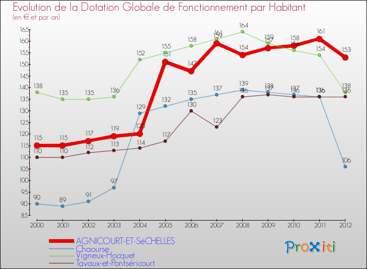 Evolution et montant de la dotation globale de fonctionnement par Habitant pour AGNICOURT-ET-SéCHELLES et les communes proches Comparaison des dotations globales de fonctionnement par habitant pour AGNICOURT-ET-SéCHELLES et les communes voisines