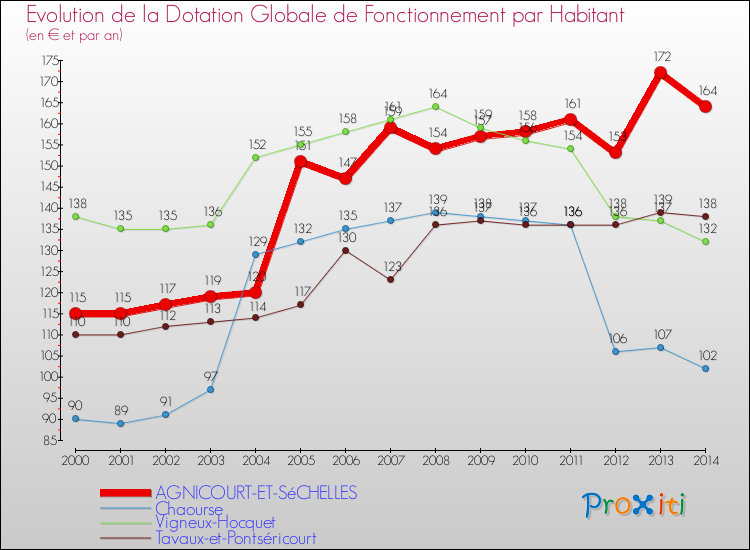 Evolution et montant de la dotation globale de fonctionnement par Habitant pour AGNICOURT-ET-SéCHELLES et les communes proches de 2000 à 2014. Comparaison des dotations globales de fonctionnement par habitant pour AGNICOURT-ET-SéCHELLES et les communes voisines de 2000 à 2014.