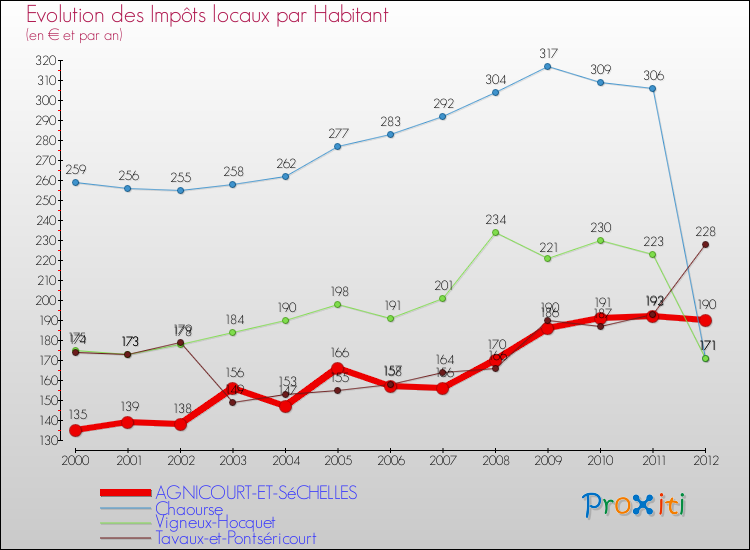 Evolution et montant des impôts locaux par Habitant pour AGNICOURT-ET-SéCHELLES et les communes proches Comparaison des impôts locaux par habitant pour AGNICOURT-ET-SéCHELLES et les communes voisines