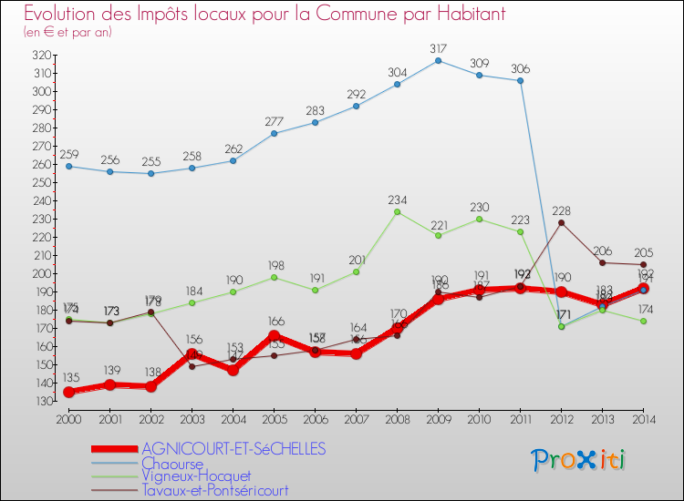 Evolution et montant des impôts locaux par Habitant pour AGNICOURT-ET-SéCHELLES et les communes proches de 2000 à 2014 Comparaison des impôts locaux par habitant pour AGNICOURT-ET-SéCHELLES et les communes voisines de 2000 à 2014
