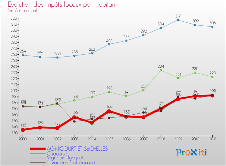 Evolution et montant des impôts locaux par Habitant pour AGNICOURT-ET-SéCHELLES et les communes proches Comparaison des impôts locaux par habitant pour AGNICOURT-ET-SéCHELLES et les communes voisines
