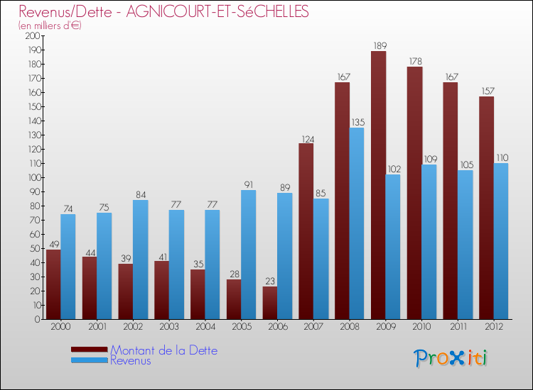 Evolution comparée de la dette et des revenus pour la commune de AGNICOURT-ET-SéCHELLES de 2000 à 2012 Comparaison de la dette et des revenus pour AGNICOURT-ET-SéCHELLES de 2000 à 2012