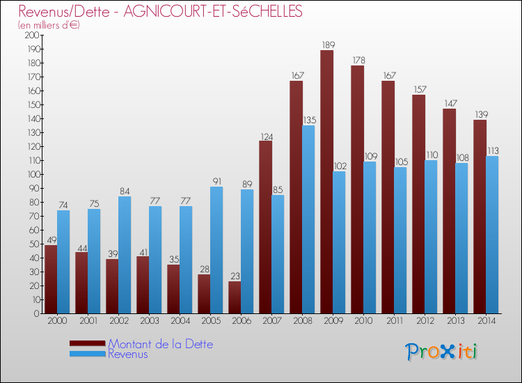 Evolution comparée de la dette et des revenus pour la commune de AGNICOURT-ET-SéCHELLES de 2000 à 2014 Comparaison de la dette et des revenus pour AGNICOURT-ET-SéCHELLES de 2000 à 2014
