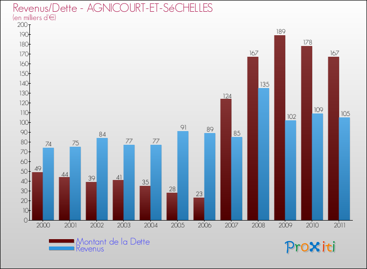Evolution comparée de la dette et des revenus pour la commune de AGNICOURT-ET-SéCHELLES de 2000 à 2011 Comparaison de la dette et des revenus pour AGNICOURT-ET-SéCHELLES de 2000 à 2011