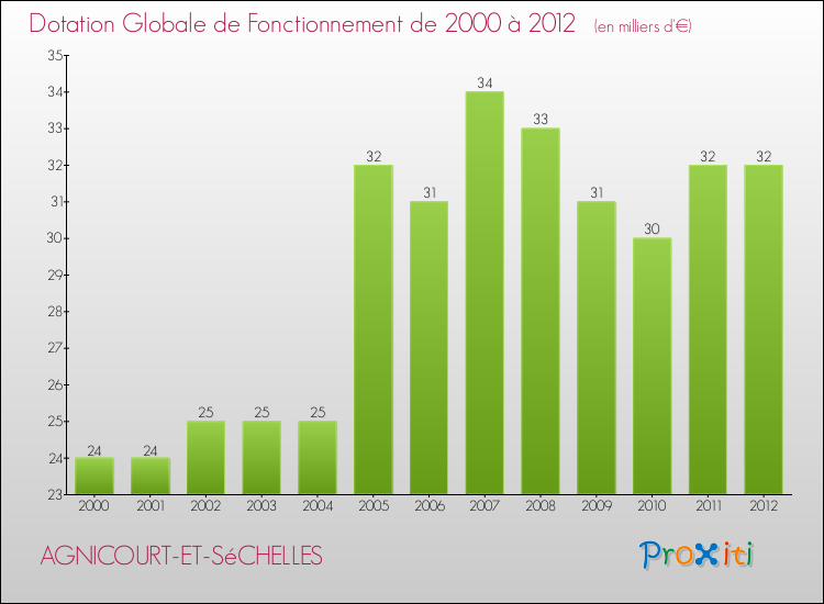Evolution du montant de la Dotation Globale de Fonctionnement pour la commune de AGNICOURT-ET-SéCHELLES de 2000 à 2012 Evolution du montant de la Dotation Globale de Fonctionnement pour AGNICOURT-ET-SéCHELLES de 2000 à 2012
