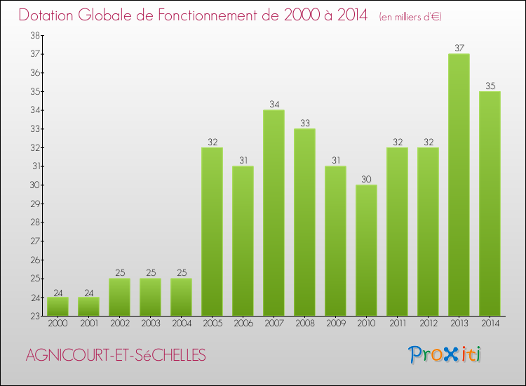 Evolution du montant de la Dotation Globale de Fonctionnement pour la commune de AGNICOURT-ET-SéCHELLES de 2000 à 2014 Evolution du montant de la Dotation Globale de Fonctionnement pour AGNICOURT-ET-SéCHELLES de 2000 à 2014