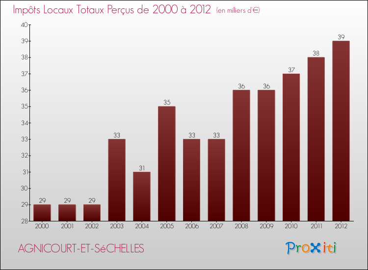 Evolution des Impôts Locaux pour la commune de AGNICOURT-ET-SéCHELLES de 2000 à 2012 Evolution des Impôts Locaux pour AGNICOURT-ET-SéCHELLES de 2000 à 2012