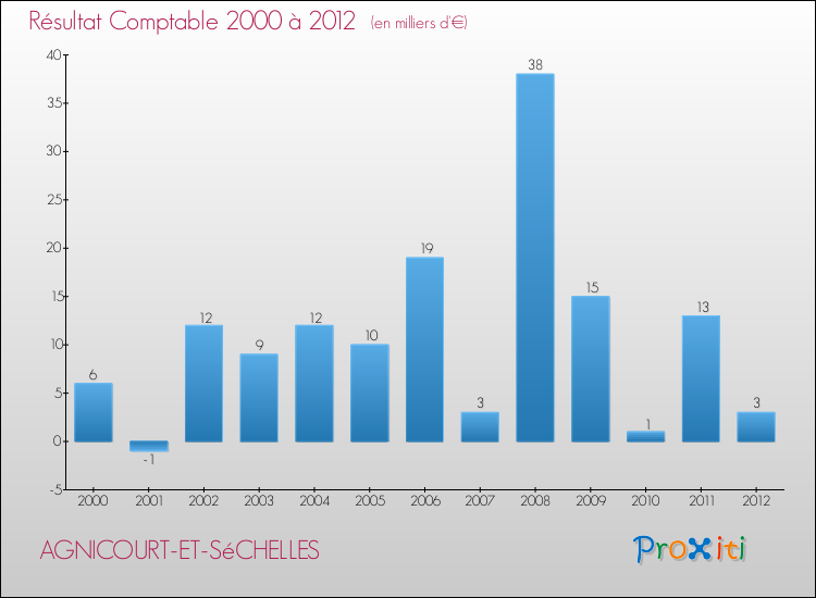 Evolution du résultat comptable pour la commune de AGNICOURT-ET-SéCHELLES de 2000 à 2012 Evolution du résultat comptable pour AGNICOURT-ET-SéCHELLES de 2000 à 2012