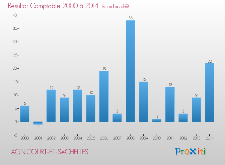 Evolution du résultat comptable pour la commune de AGNICOURT-ET-SéCHELLES de 2000 à 2014 Evolution du résultat comptable pour AGNICOURT-ET-SéCHELLES de 2000 à 2014