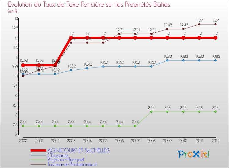 Evolution du taux de la taxe foncière sur le bati pour AGNICOURT-ET-SéCHELLES et les communes proches de 2000 à 2012 Comparaison des taux de taxe foncière sur le bati pour AGNICOURT-ET-SéCHELLES et les communes voisines de 2000 à 2012