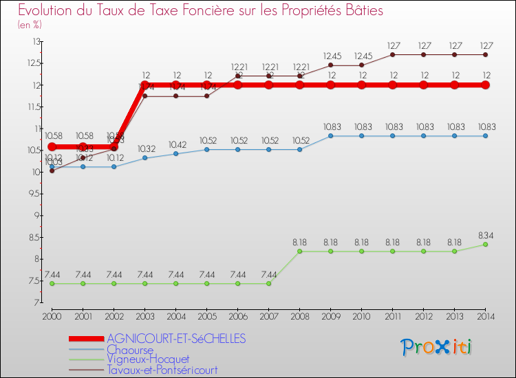 Evolution du taux de la taxe foncière sur le bati pour AGNICOURT-ET-SéCHELLES et les communes proches de 2000 à 2014 Comparaison des taux de taxe foncière sur le bati pour AGNICOURT-ET-SéCHELLES et les communes voisines de 2000 à 2014
