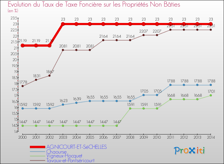 Evolution du taux de la taxe foncière sur les immeubles et terrains non batis pour AGNICOURT-ET-SéCHELLES et les communes proches de 2000 à 2014 Comparaison des taux de la taxe foncière sur les immeubles et terrains non batis pour AGNICOURT-ET-SéCHELLES et les communes voisines de 2000 à 2014