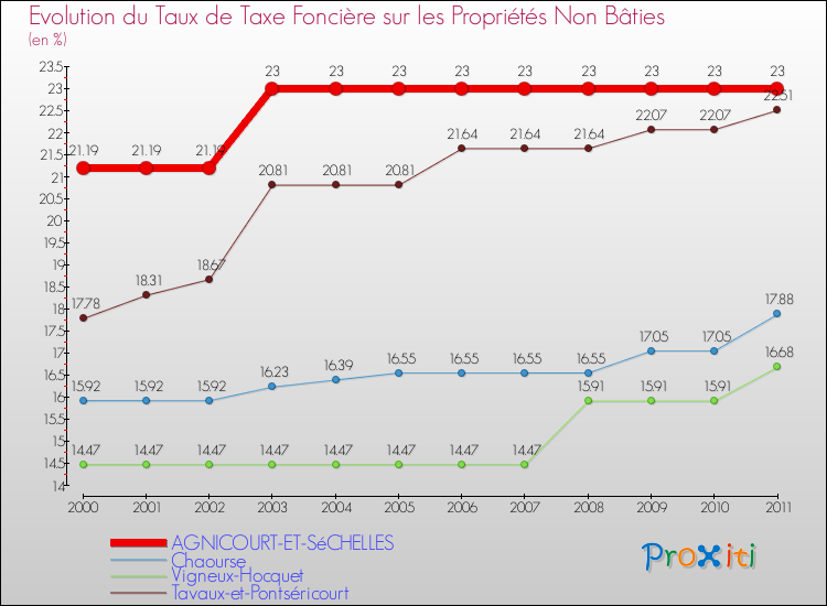 Evolution du taux de la taxe foncière sur les immeubles et terrains non batis pour AGNICOURT-ET-SéCHELLES et les communes proches Comparaison des taux de la taxe foncière sur les immeubles et terrains non batis pour AGNICOURT-ET-SéCHELLES et les communes voisines