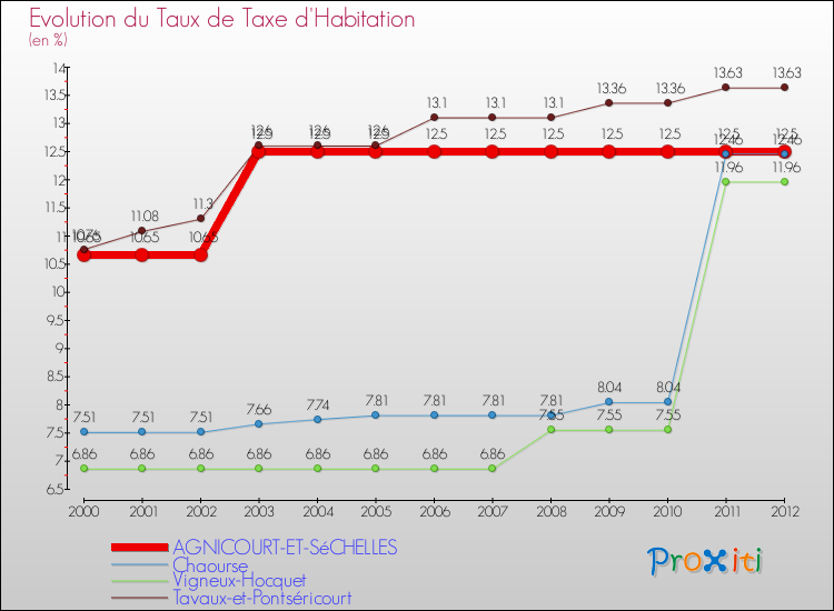 Evolution du taux de la taxe d'habitation pour AGNICOURT-ET-SéCHELLES et les communes proches Comparaison des taux de la taxe d'habitation pour AGNICOURT-ET-SéCHELLES et les communes voisines