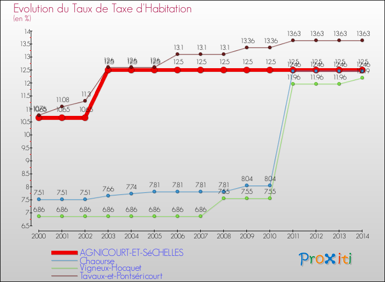 Evolution du taux de la taxe d'habitation pour AGNICOURT-ET-SéCHELLES et les communes proches de 2000 à 2014 Comparaison des taux de la taxe d'habitation pour AGNICOURT-ET-SéCHELLES et les communes voisines de 2000 à 2014