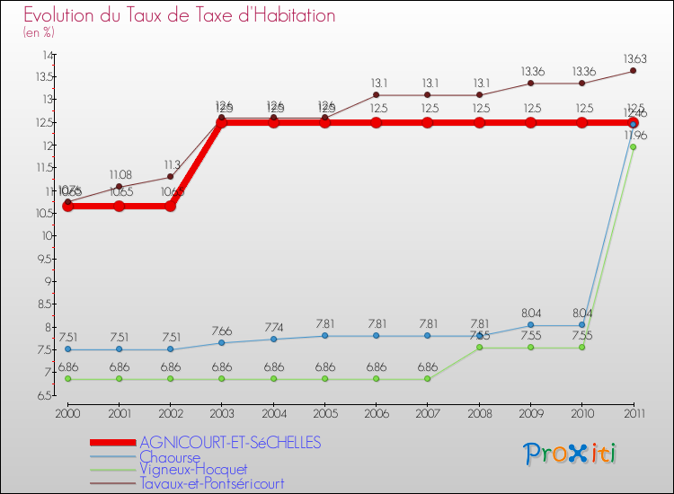 Evolution du taux de la taxe d'habitation pour AGNICOURT-ET-SéCHELLES et les communes proches Comparaison des taux de la taxe d'habitation pour AGNICOURT-ET-SéCHELLES et les communes voisines