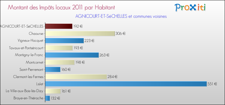 Montant des impôts locaux par Habitant pour AGNICOURT-ET-SéCHELLES et les communes proches Comparaison des impôts locaux par habitant pour AGNICOURT-ET-SéCHELLES et les communes voisines