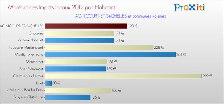Montant des impôts locaux par Habitant pour AGNICOURT-ET-SéCHELLES et les communes proches Comparaison des impôts locaux par habitant pour AGNICOURT-ET-SéCHELLES et les communes voisines