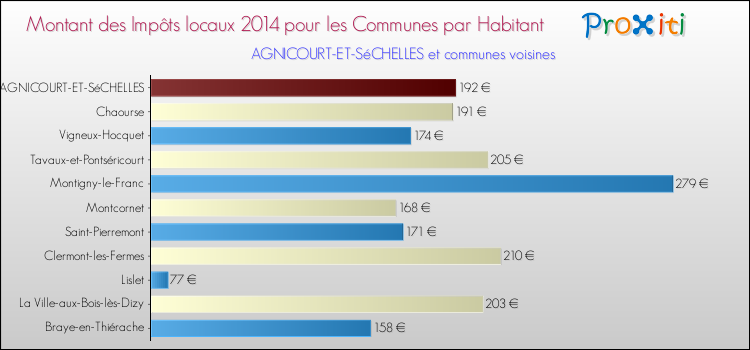 Montant des impôts locaux par Habitant pour AGNICOURT-ET-SéCHELLES et les communes proches en 2014 Comparaison des impôts locaux par habitant pour AGNICOURT-ET-SéCHELLES et les communes voisines en 2014