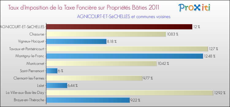 Taux d'imposition de la taxe foncière sur le bati 2011 pour AGNICOURT-ET-SéCHELLES et les communes proches Comparaison des taux d'imposition de la taxe foncière sur le bati 2011 pour AGNICOURT-ET-SéCHELLES et les communes voisines